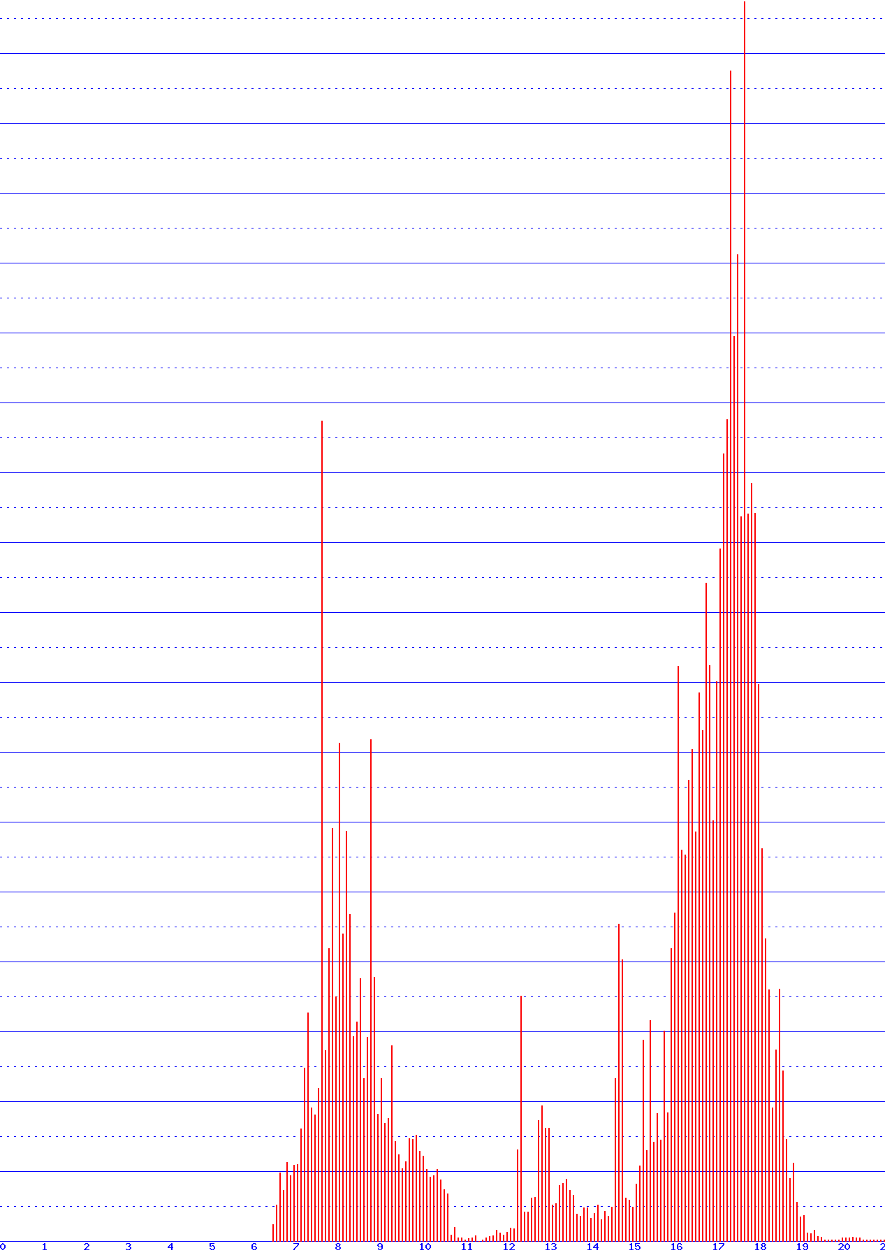 histogram