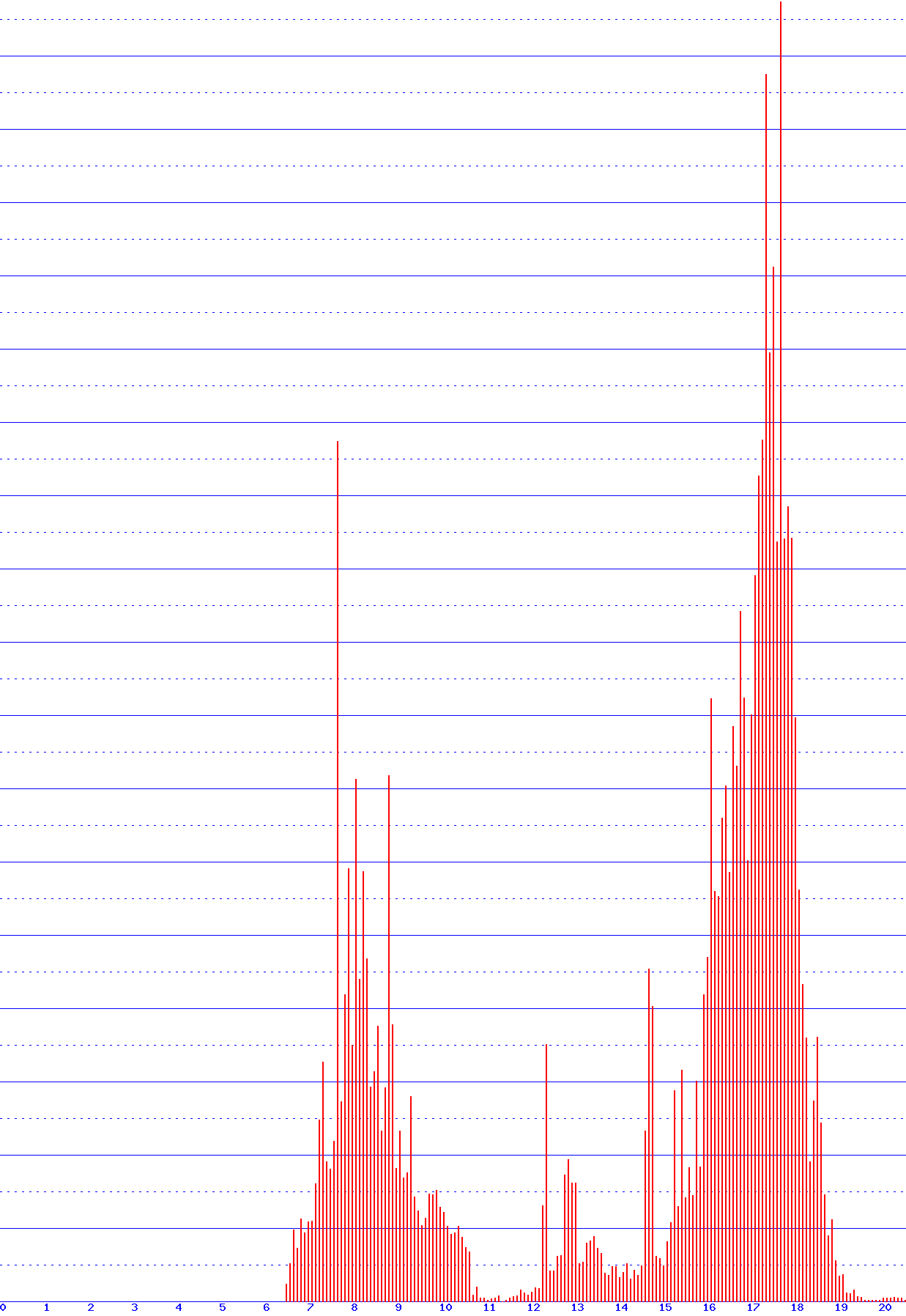 histogram