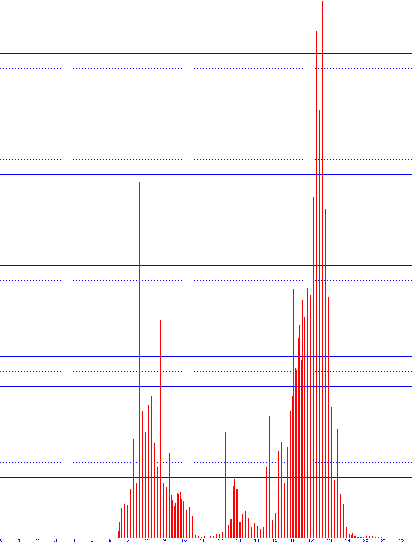 histogram