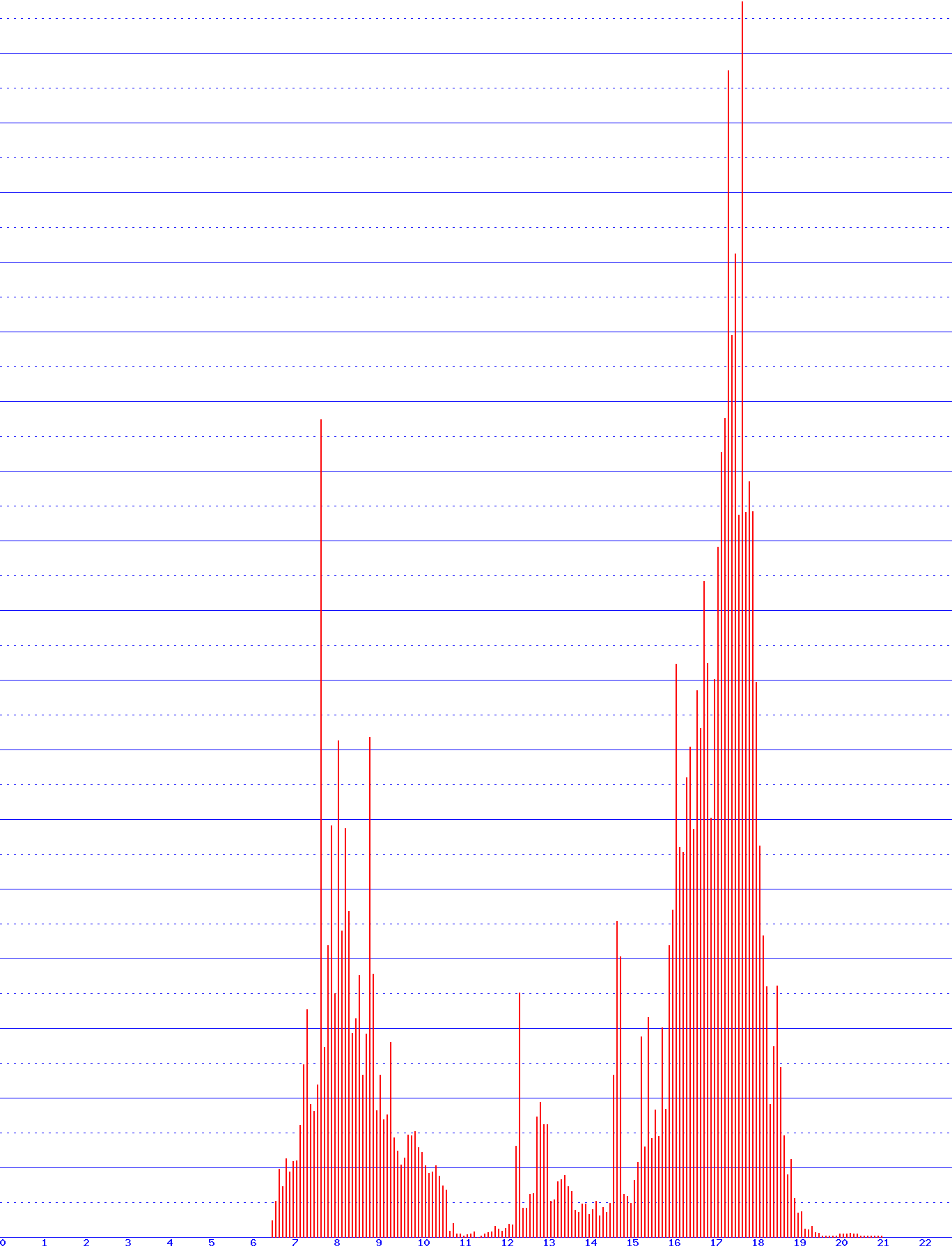 histogram