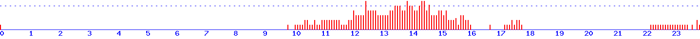histogram