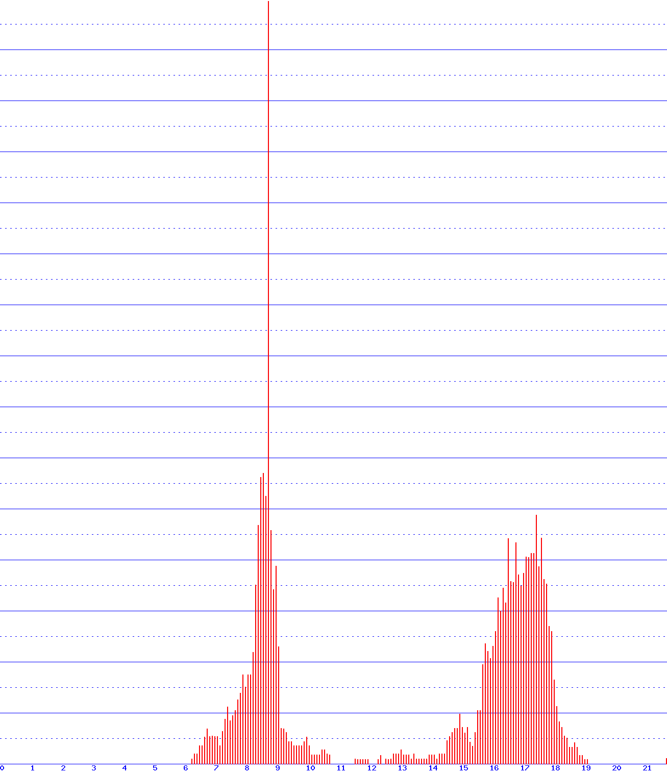 histogram