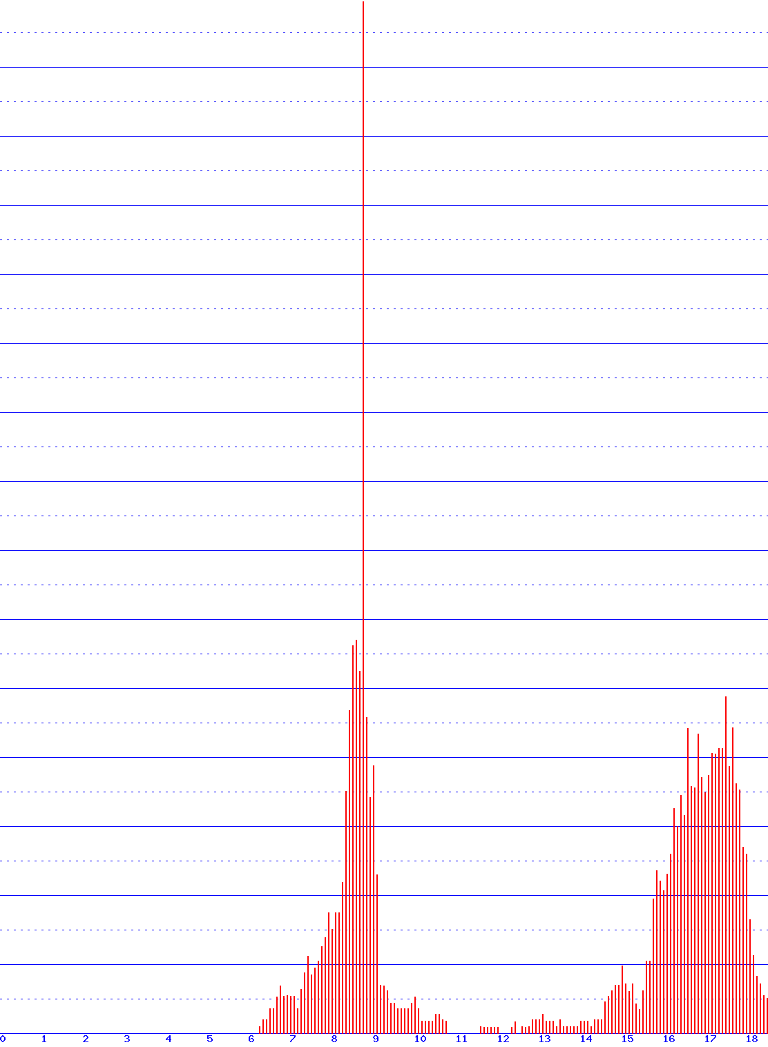 histogram