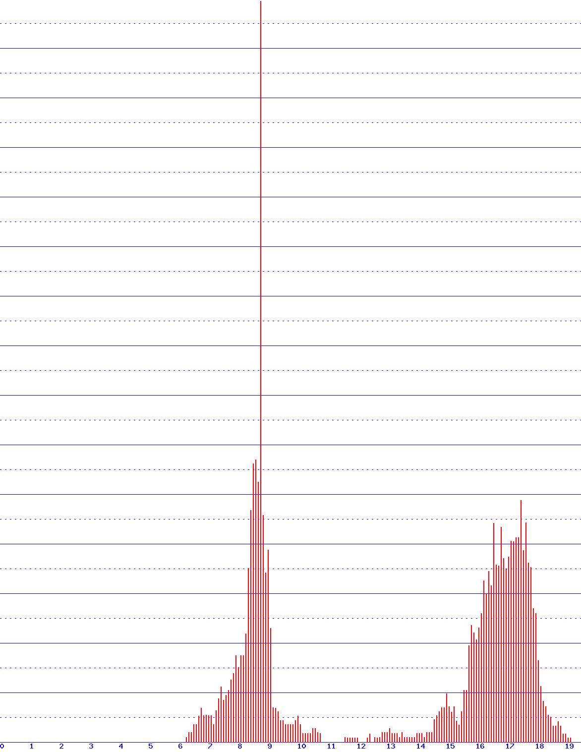 histogram