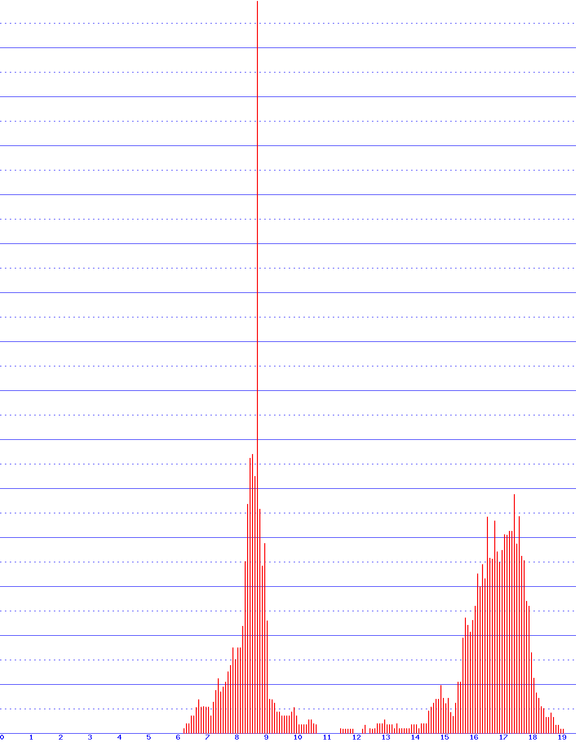 histogram