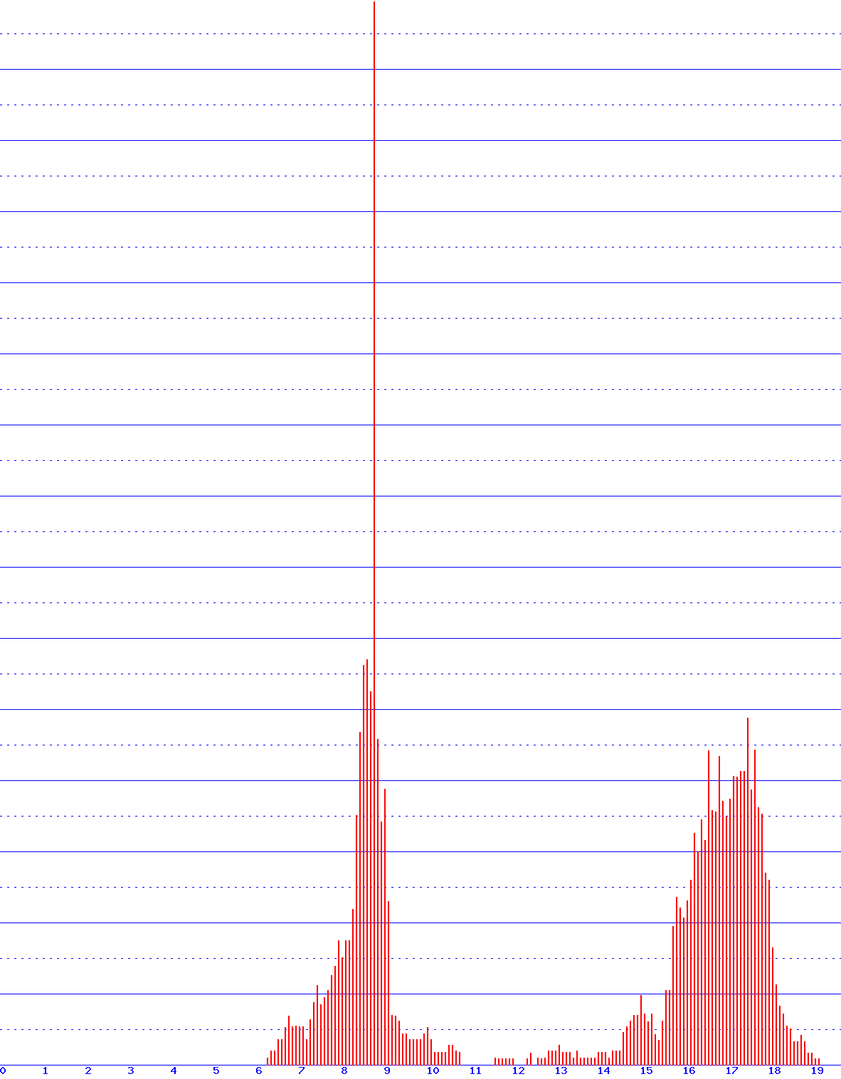 histogram
