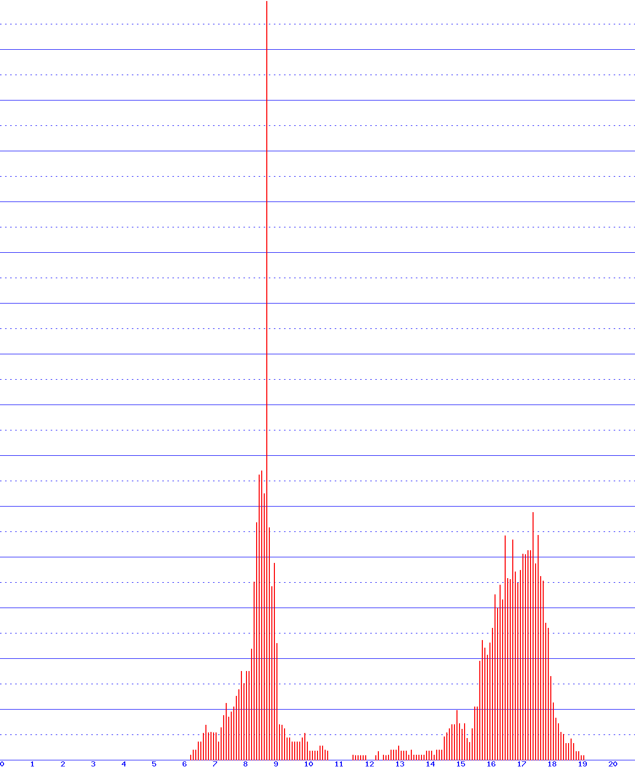 histogram