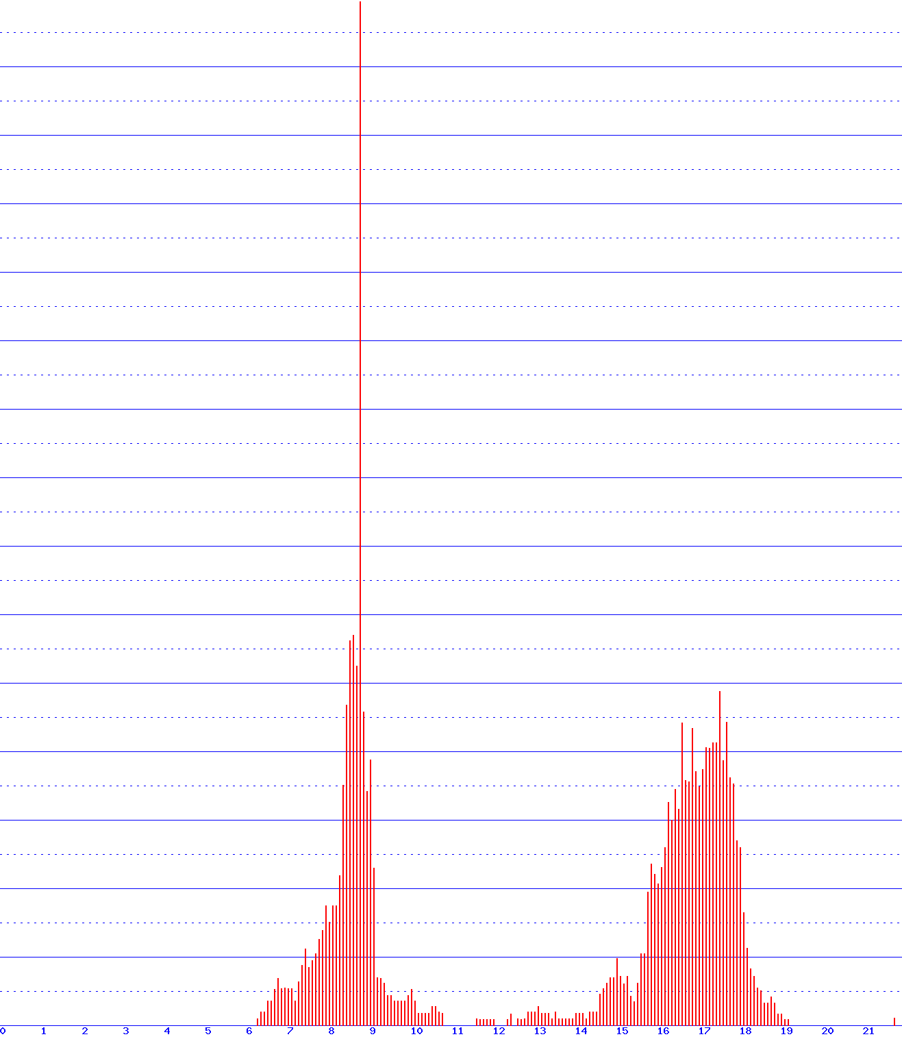 histogram