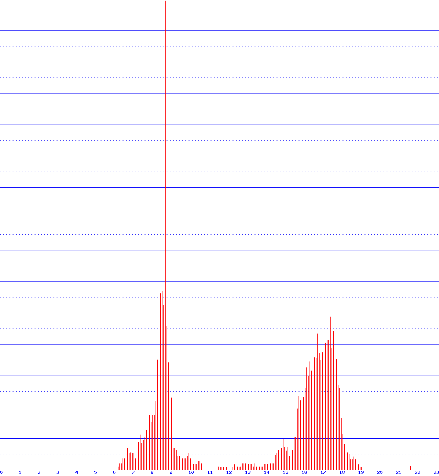 histogram