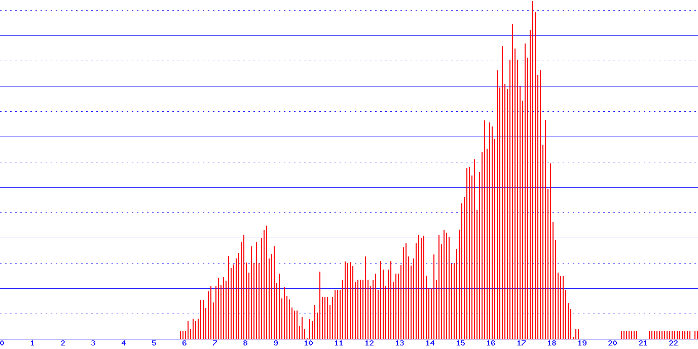 histogram van 16-08-2026