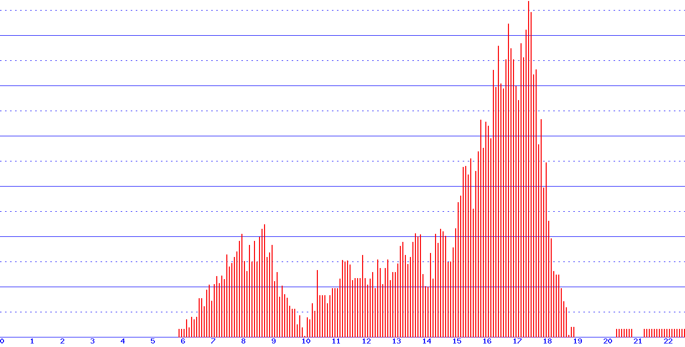 histogram
