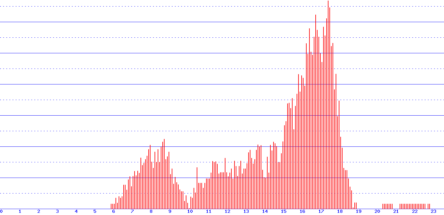 histogram