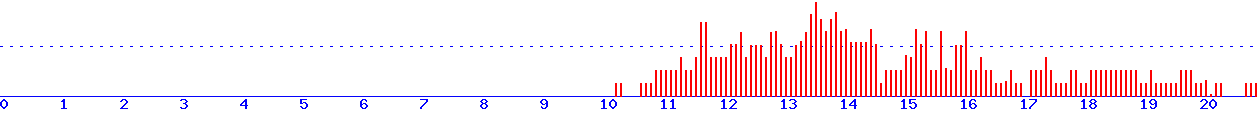 histogram
