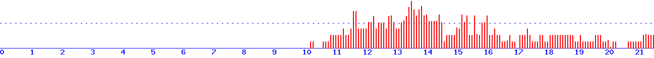 histogram