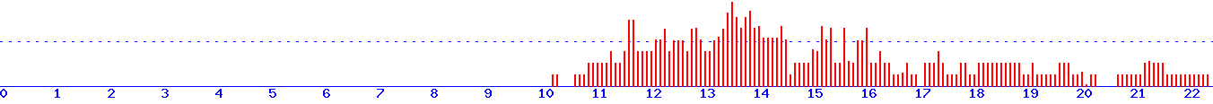 histogram