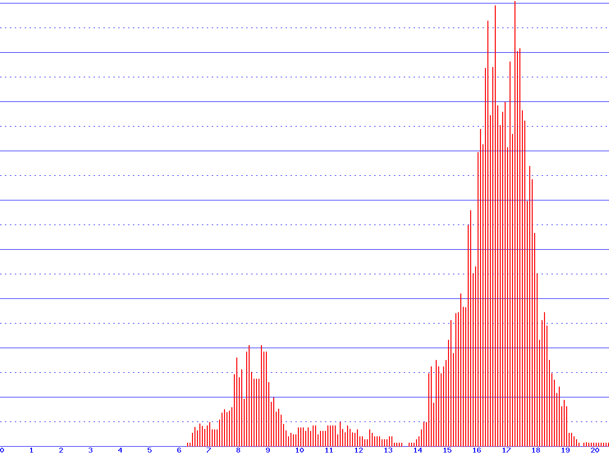 histogram