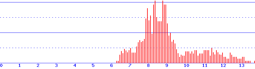 histogram