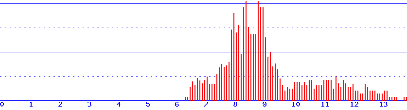 histogram