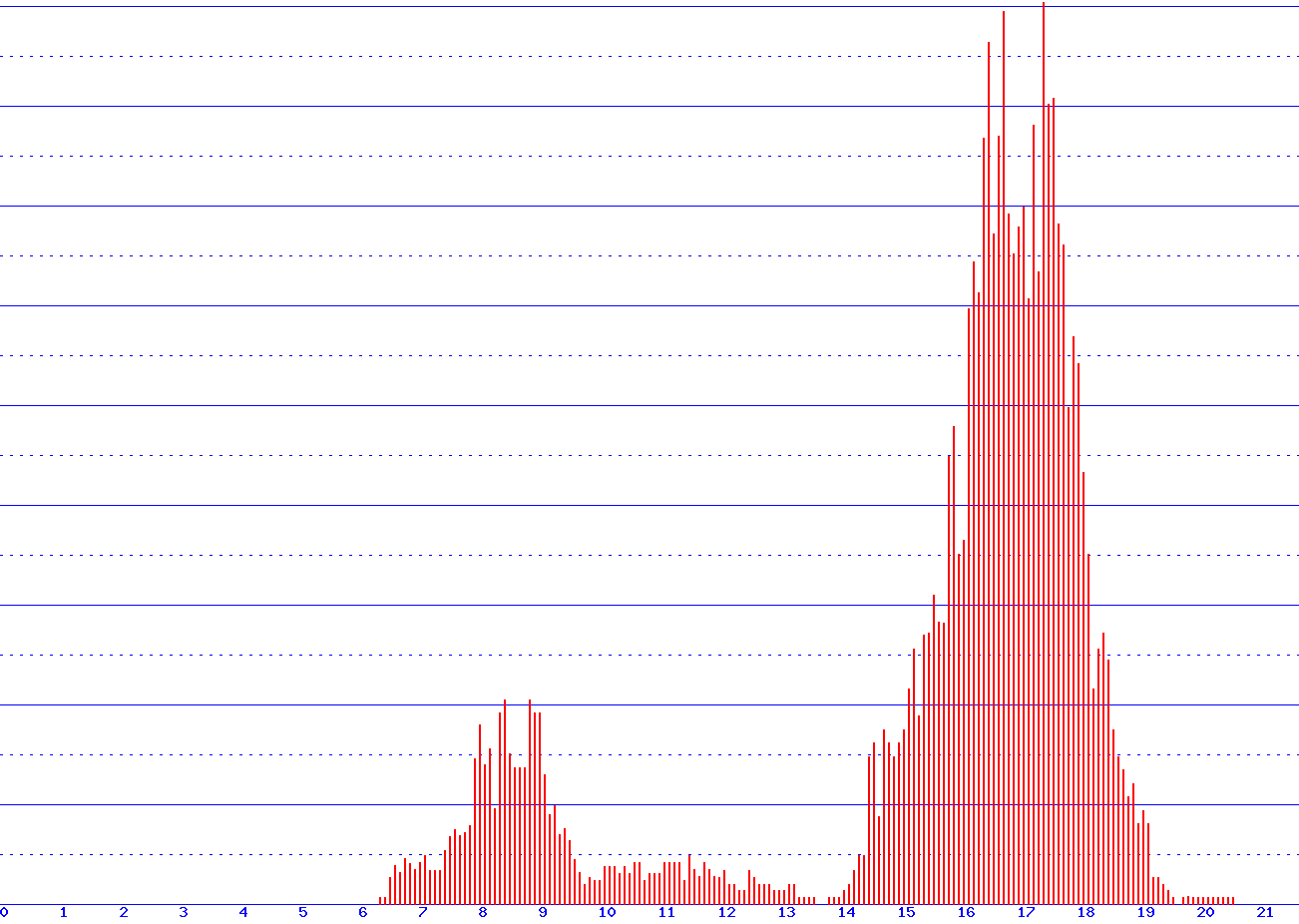 histogram van 16-09-2026