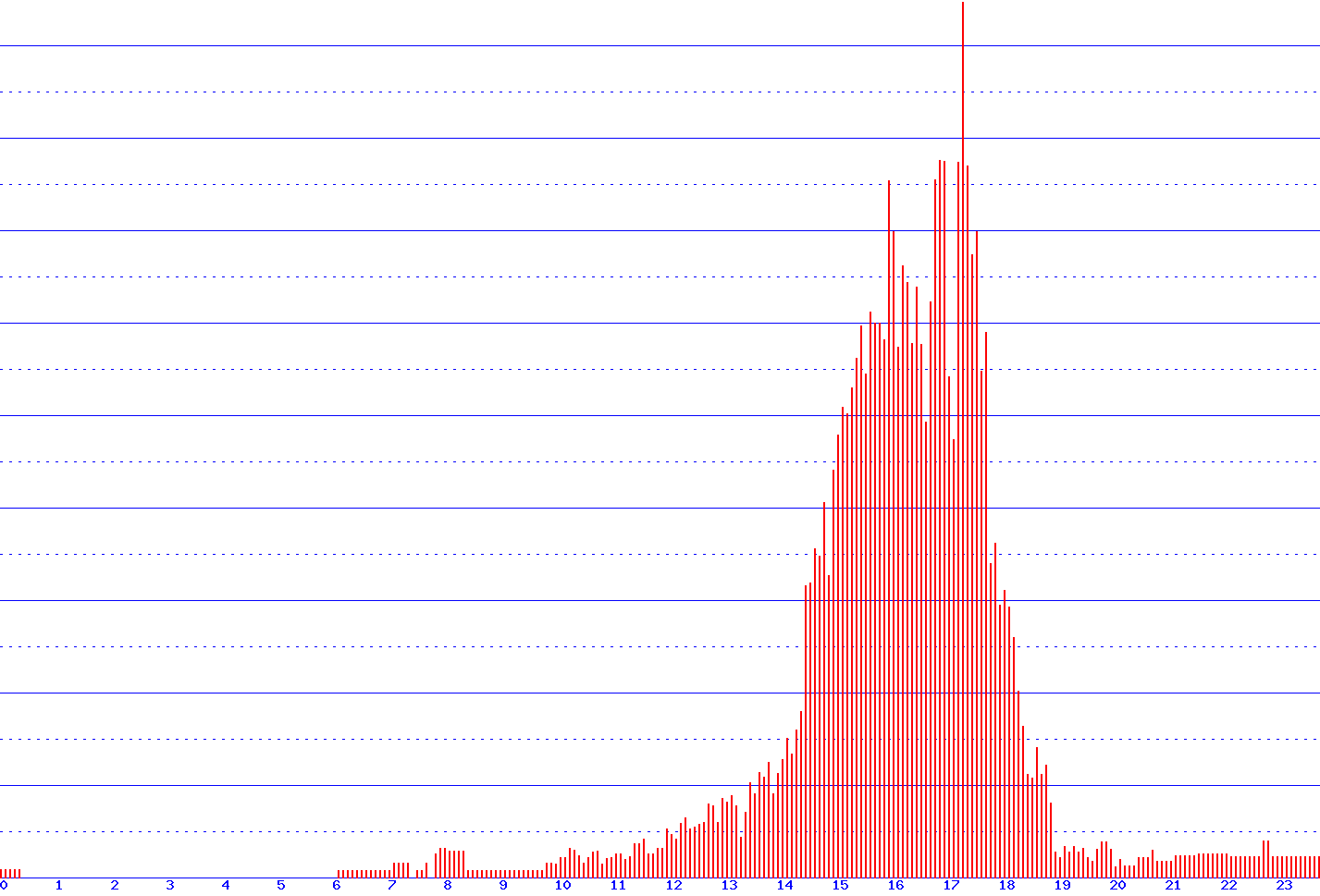 histogram