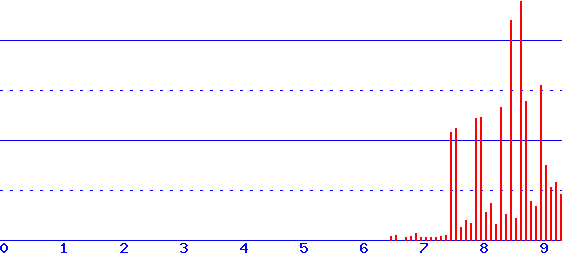 histogram