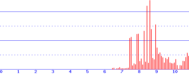 histogram