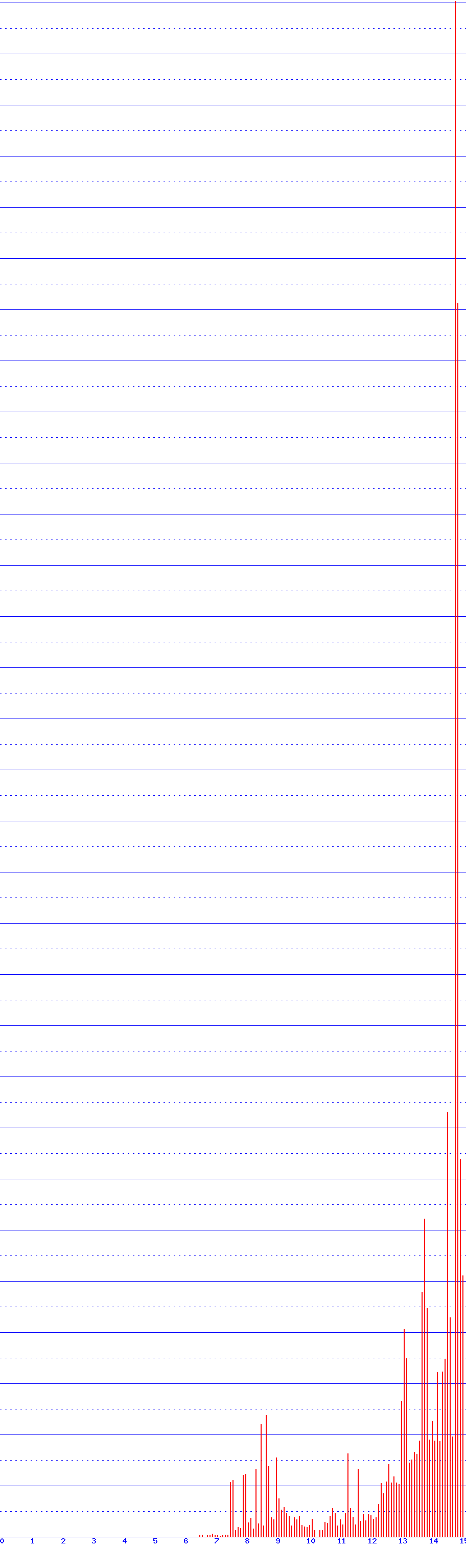 histogram