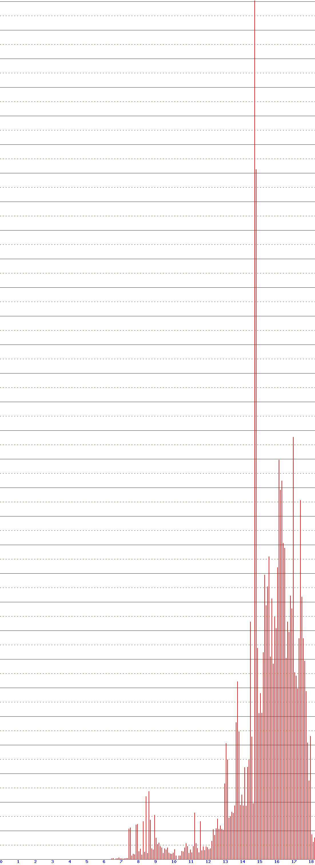 histogram