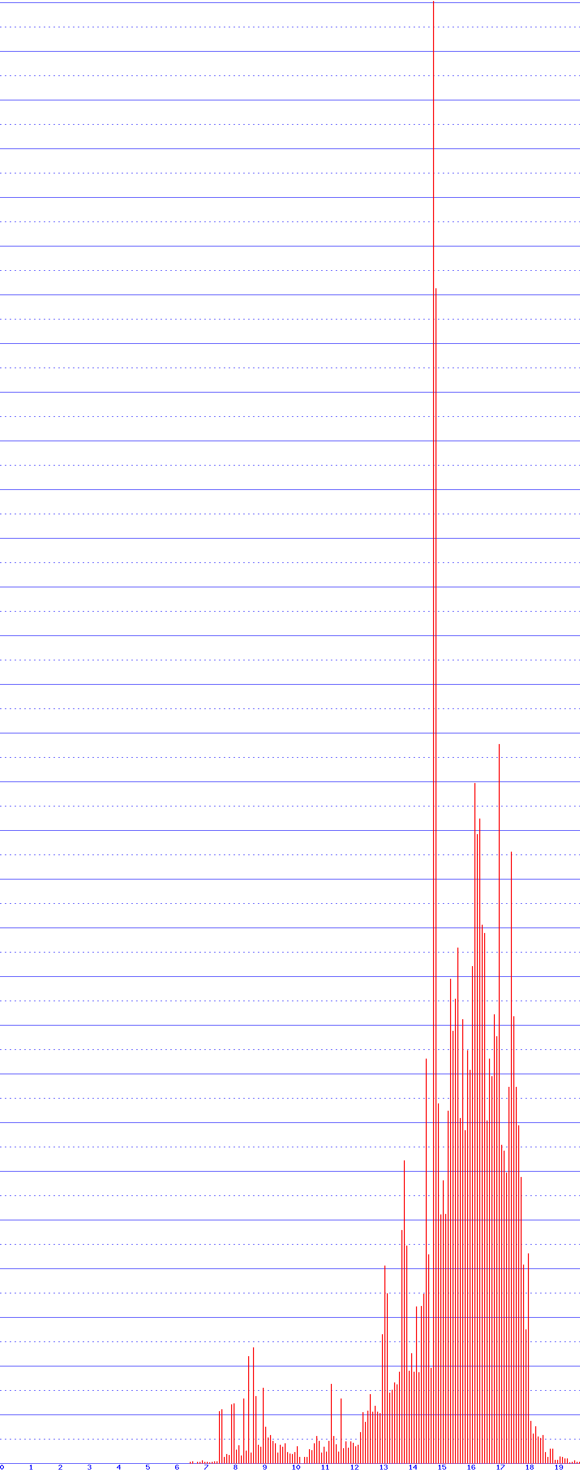 histogram