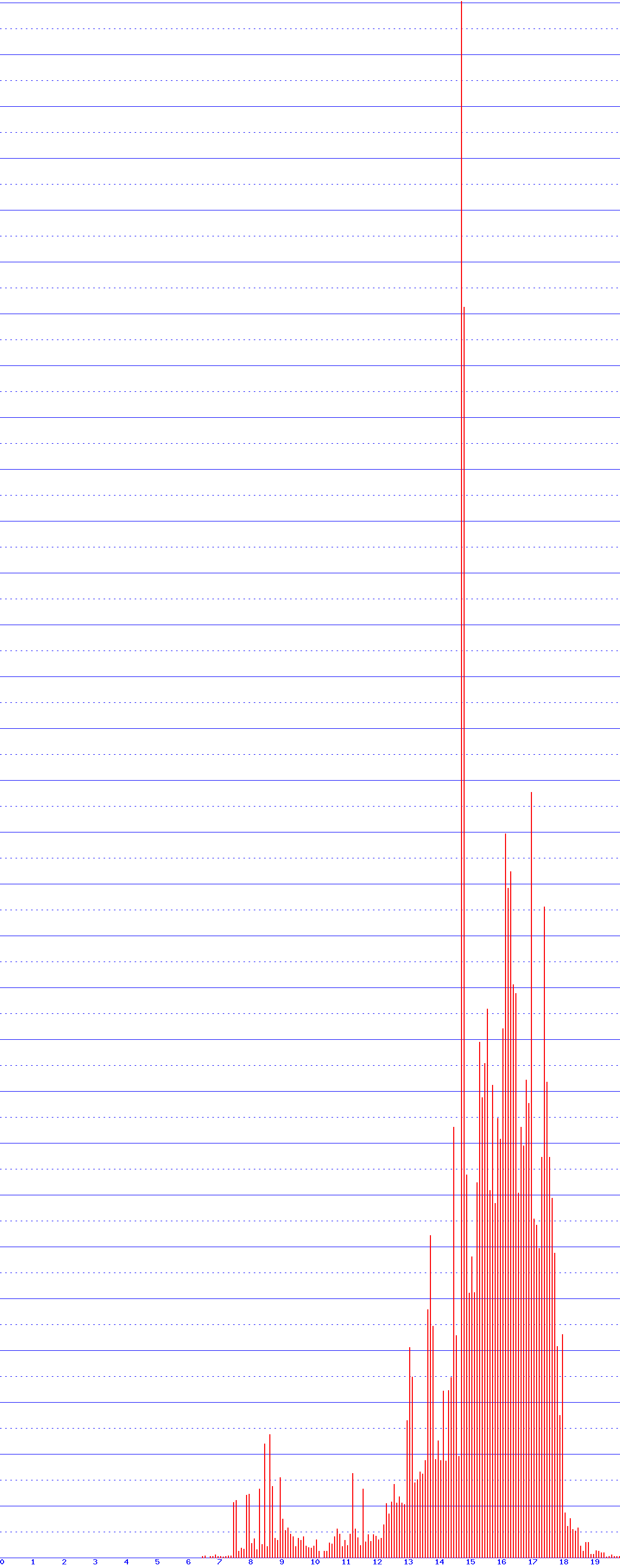 histogram