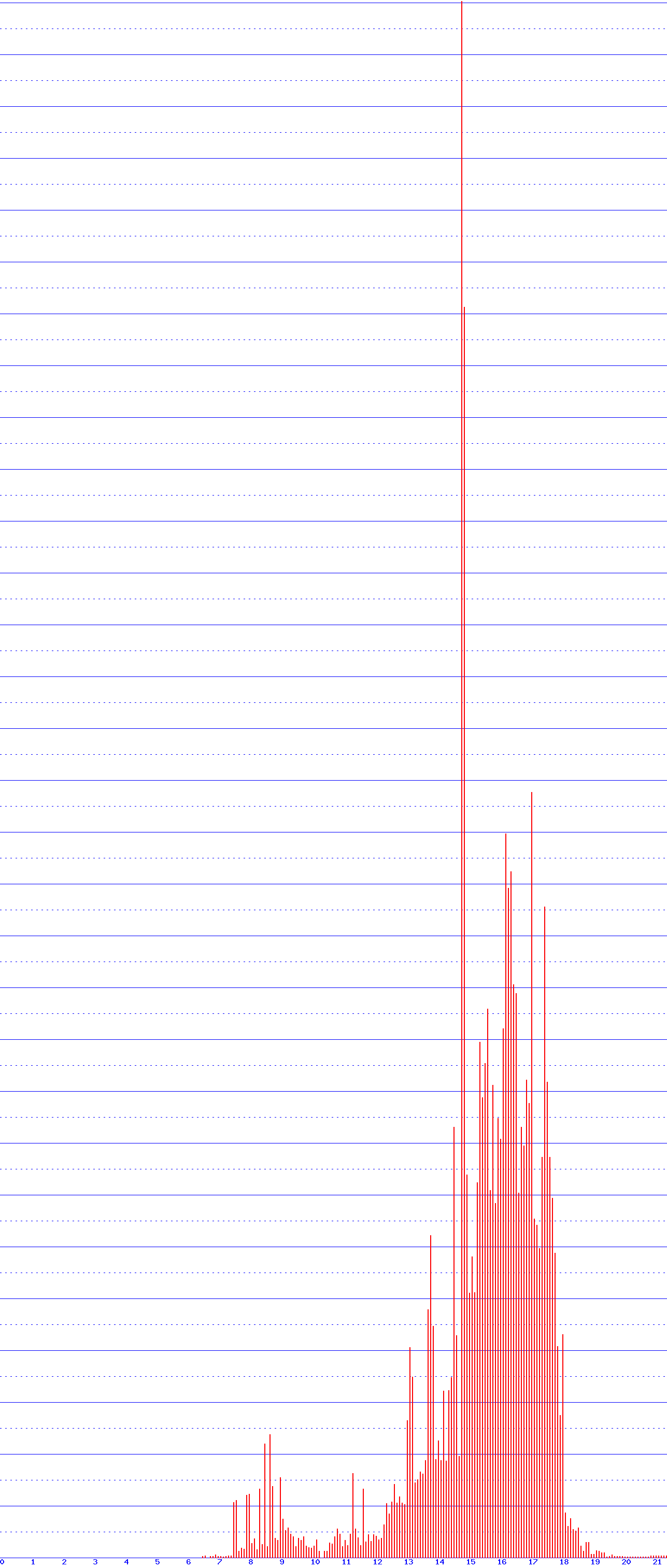 histogram