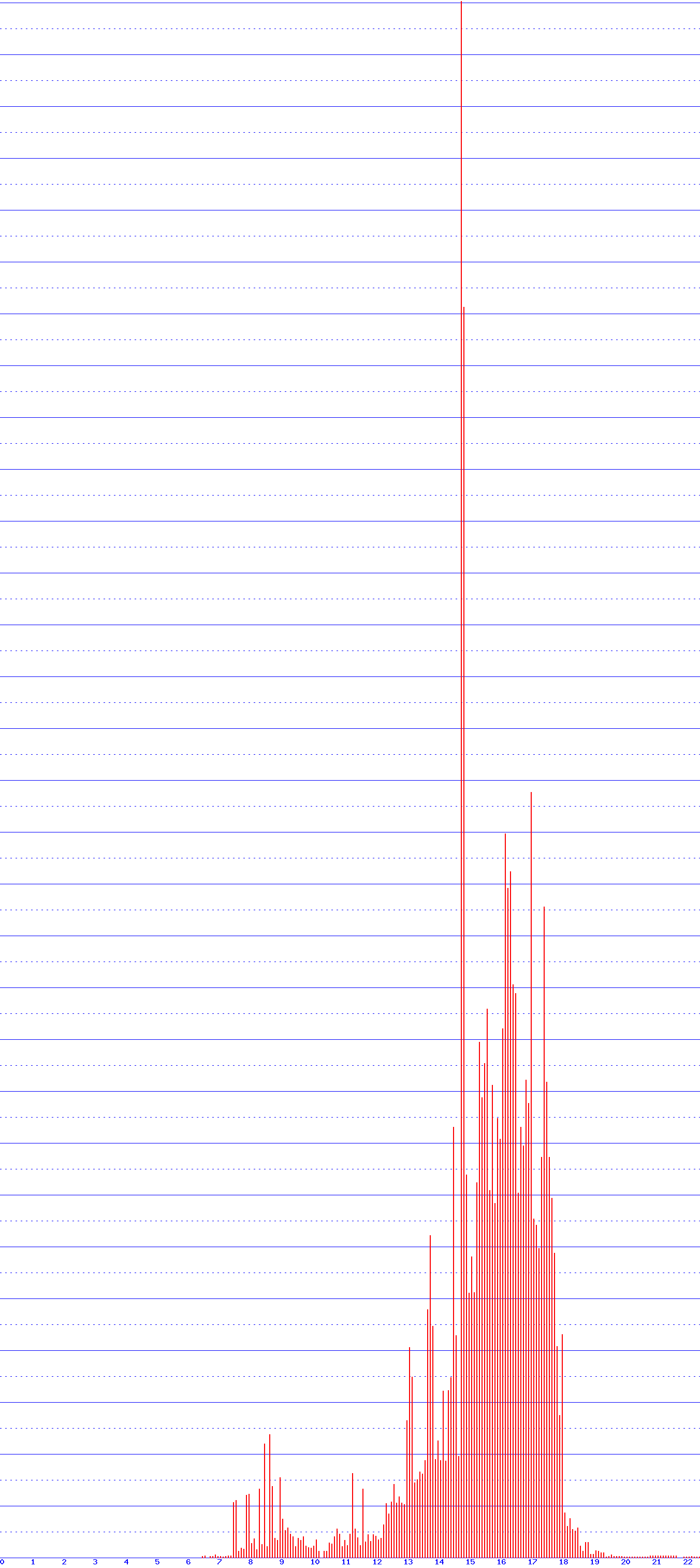 histogram