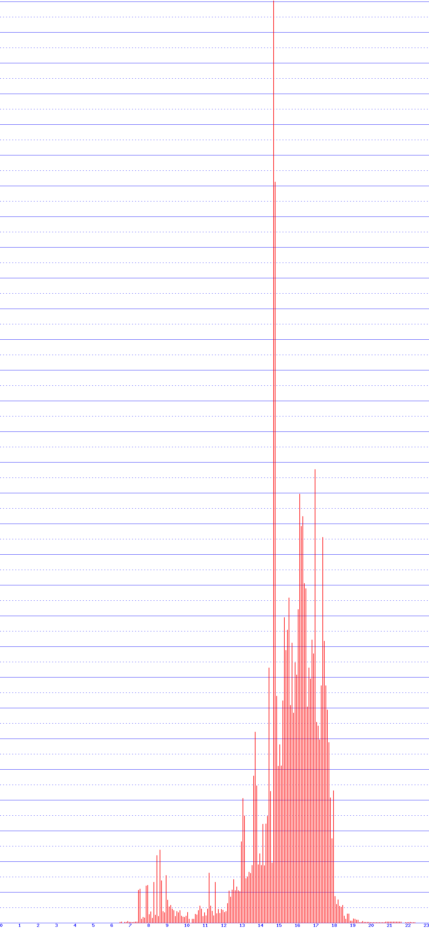histogram