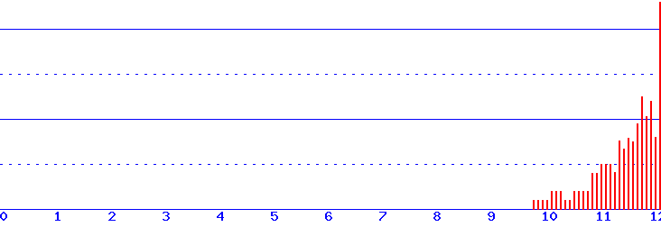 histogram