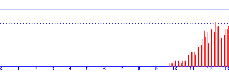 histogram