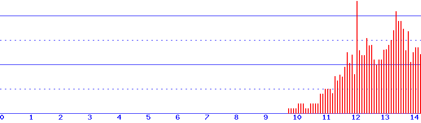 histogram