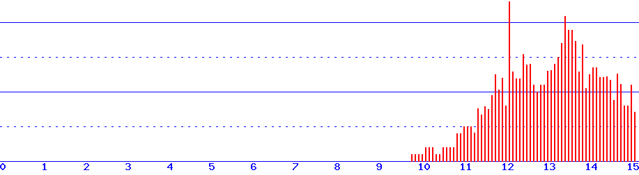 histogram