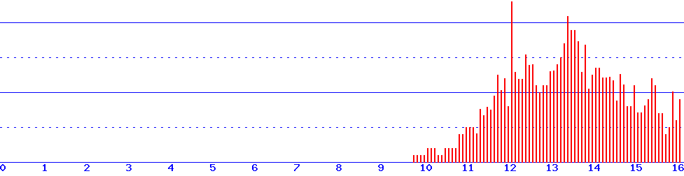 histogram