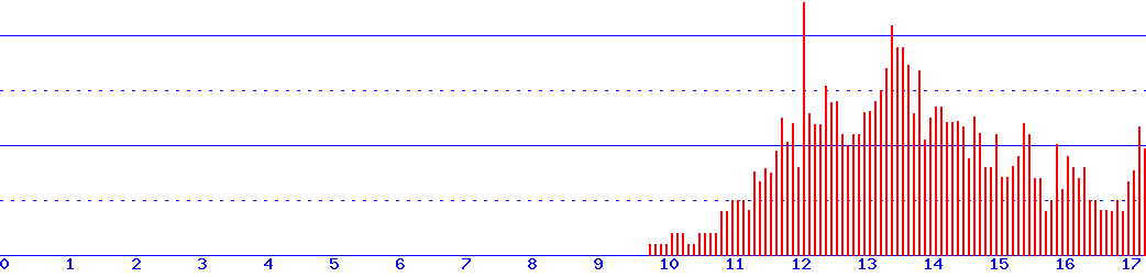 histogram