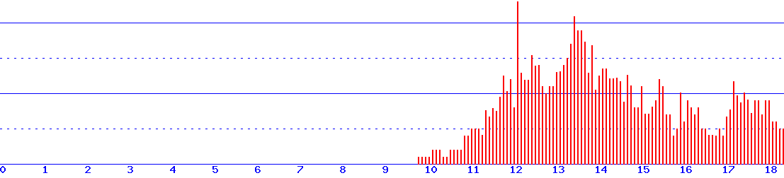 histogram