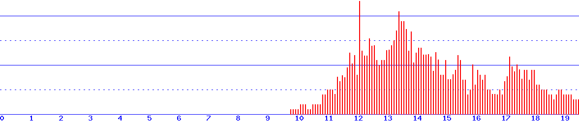 histogram