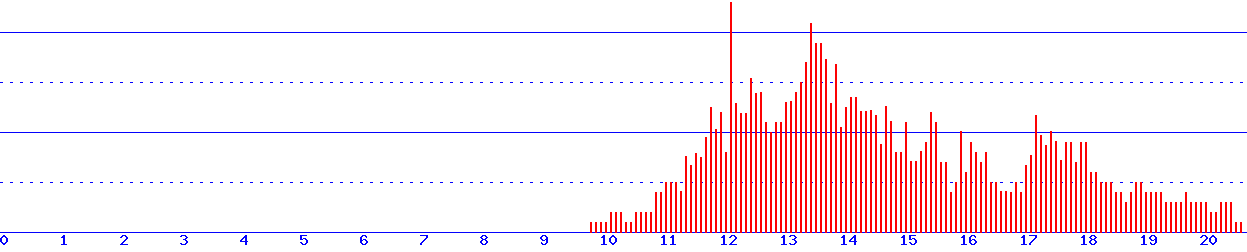 histogram