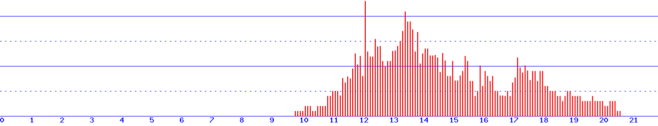 histogram