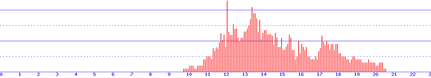 histogram