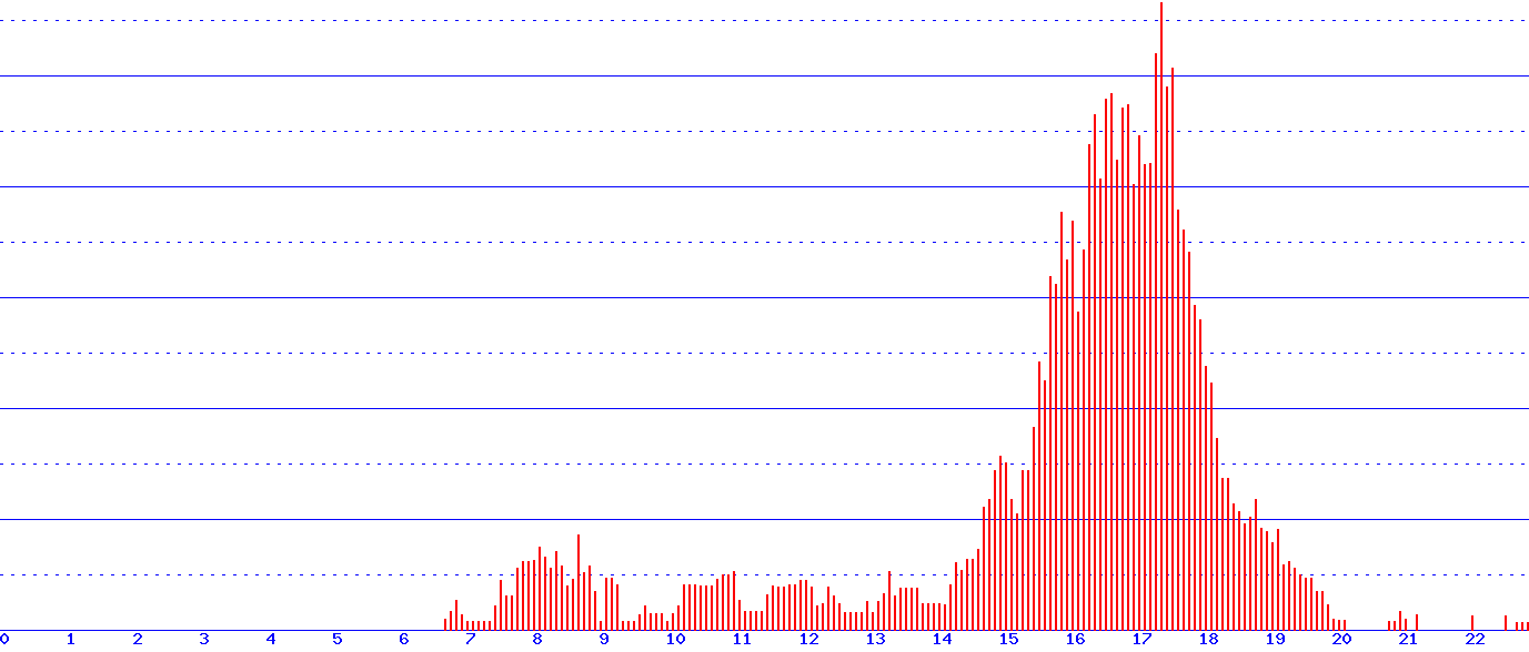 histogram