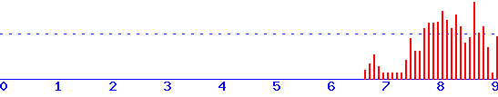 histogram van 17-06-2026