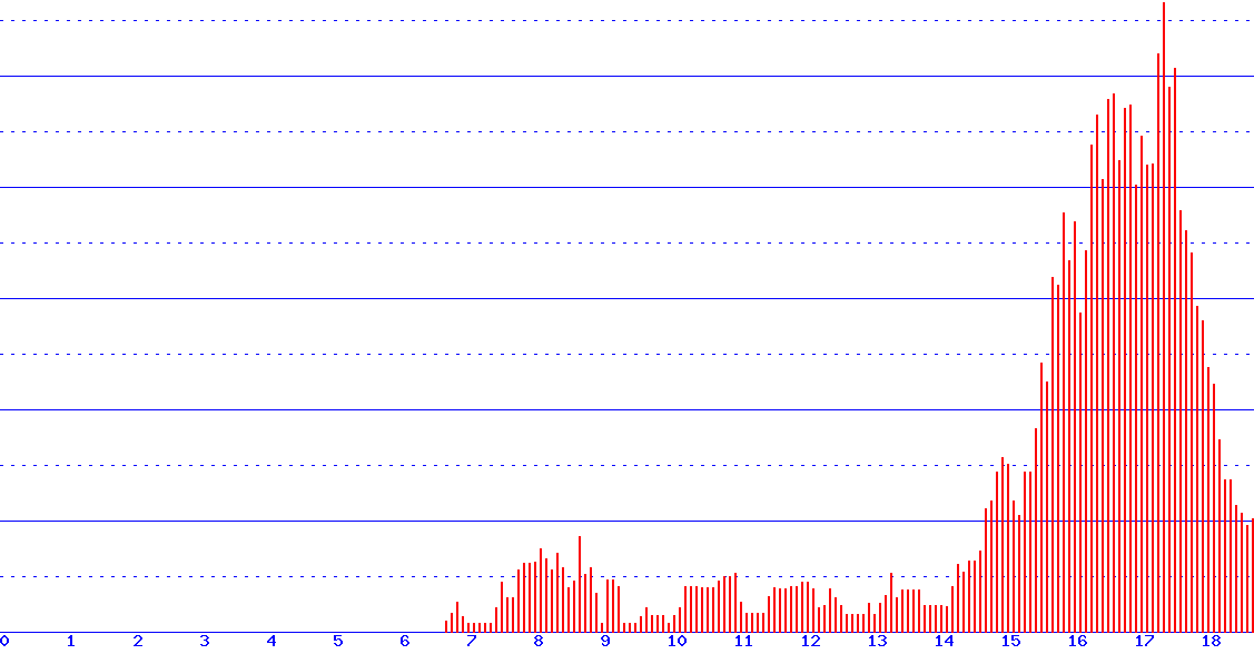 histogram