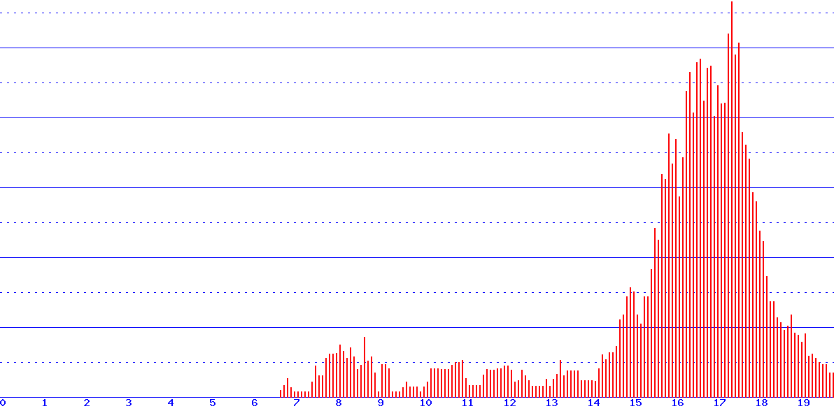 histogram
