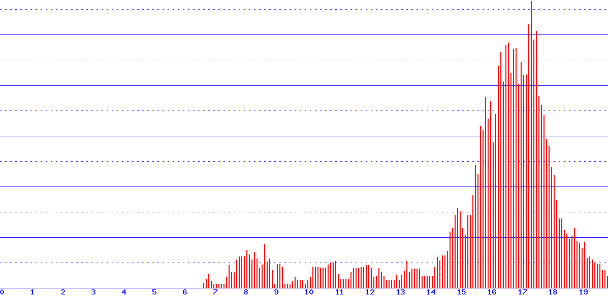 histogram