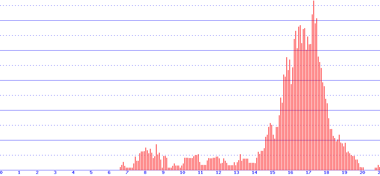 histogram